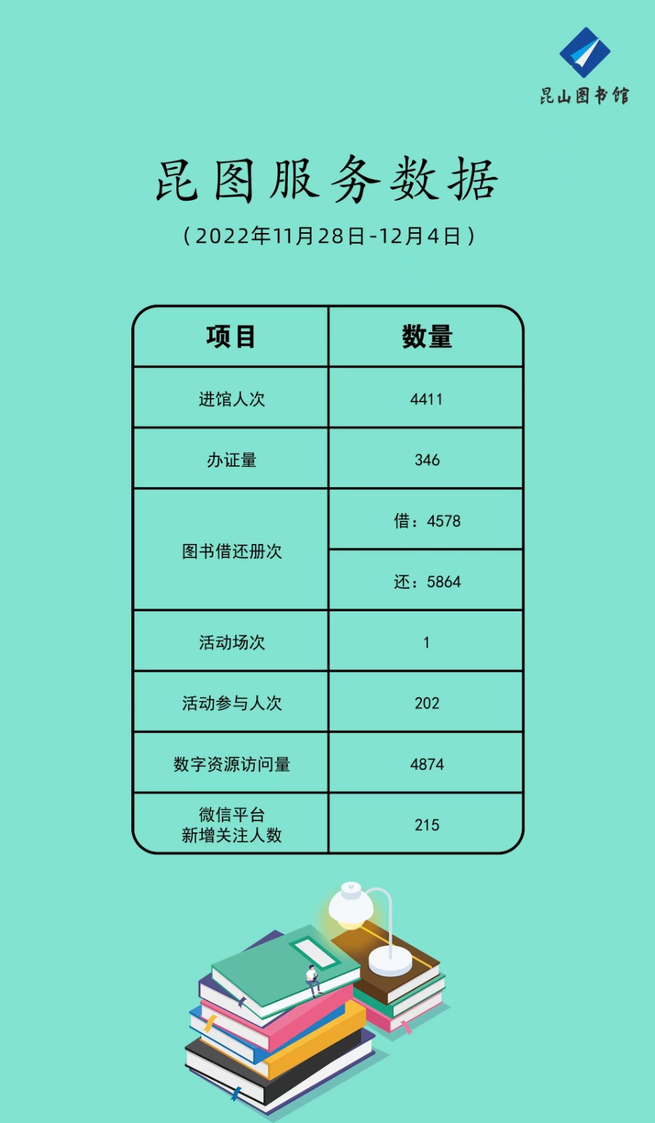 昆圖服務(wù)數(shù)據(jù)（2022年11月28日-12月4日）.jpg