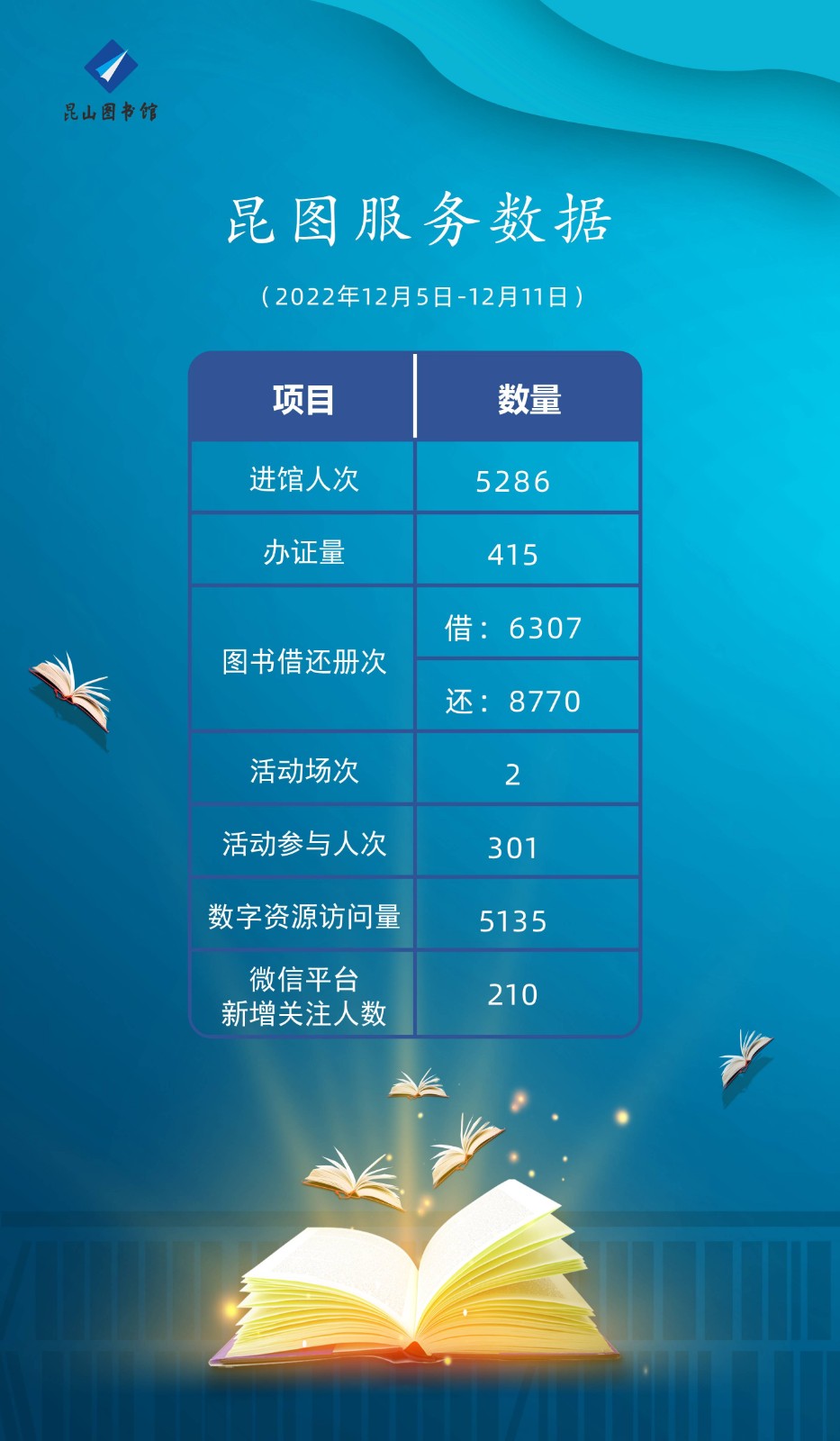 昆圖服務(wù)數(shù)據(jù)（2022年12月5日-12月11日）(1).jpg