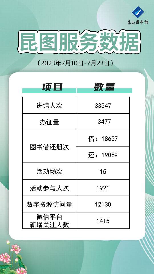 昆圖服務(wù)數(shù)據(jù)（20230710-0723）(1).jpg