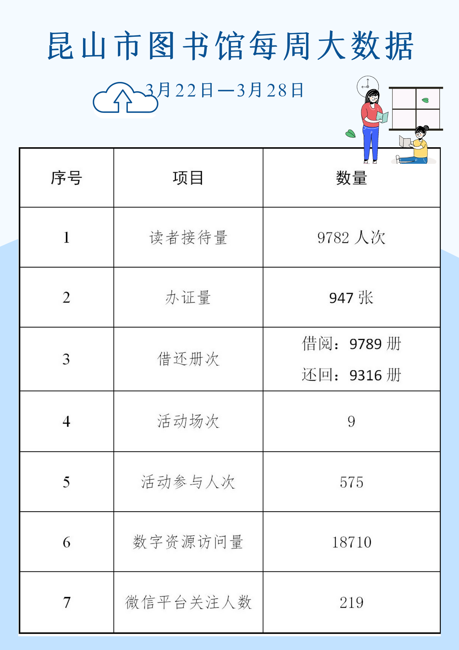 昆山市圖書館每周大數(shù)據(jù) (1).png