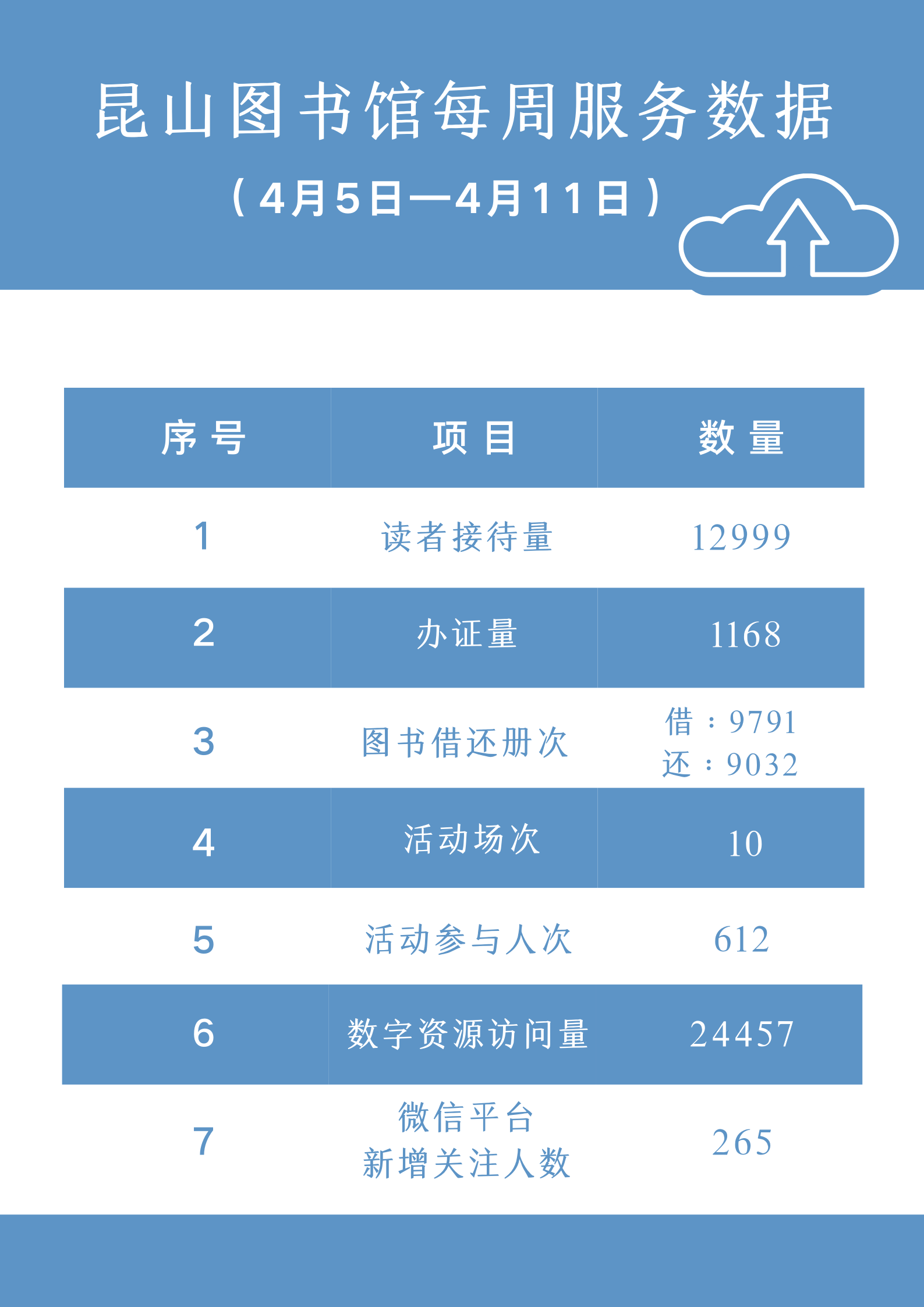 昆山市圖書館每周大數(shù)據(jù) (1).png