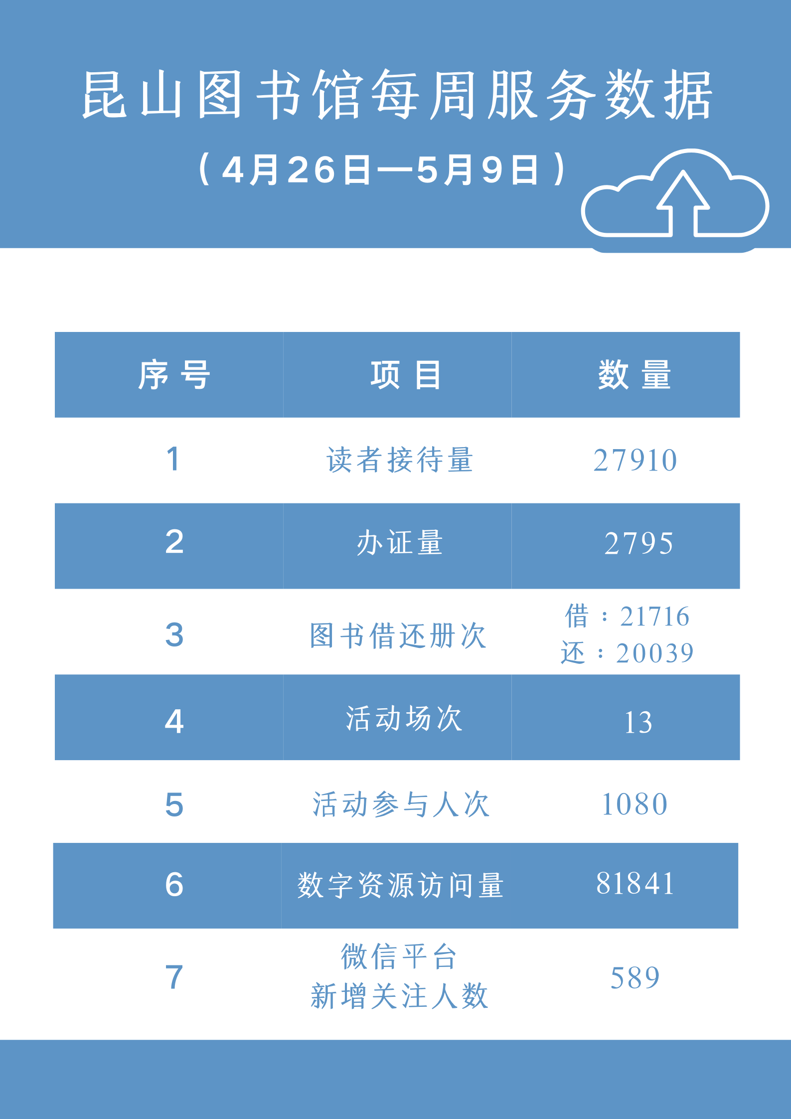 昆山市圖書館每周大數(shù)據(jù).png