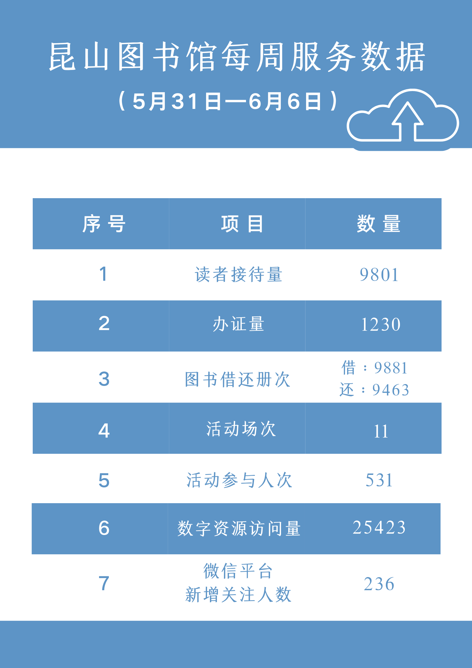 昆山市圖書館每周大數(shù)據(jù) (1).png